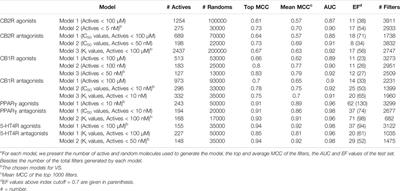 Candidate Therapeutics by Screening for Multitargeting Ligands: Combining the CB2 Receptor With CB1, PPARγ and 5-HT4 Receptors